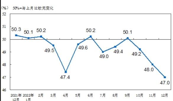 2023年12月財(cái)新中國制造業(yè)PMI微升至50.8 為四個月新高