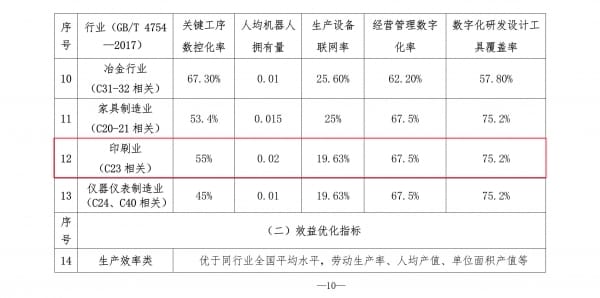 北京市制造業數字化轉型實施方案出爐，印刷業數字化轉型達標指標明確！