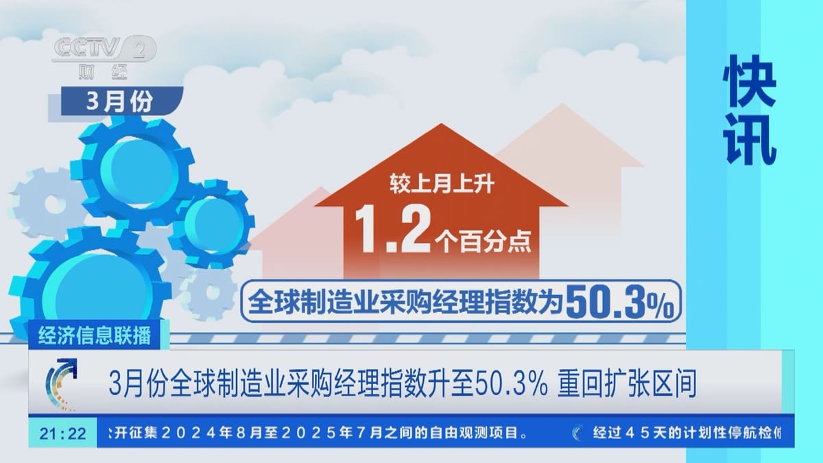 3月全球制造業采購經理指數升至50.3% 重回擴張區間