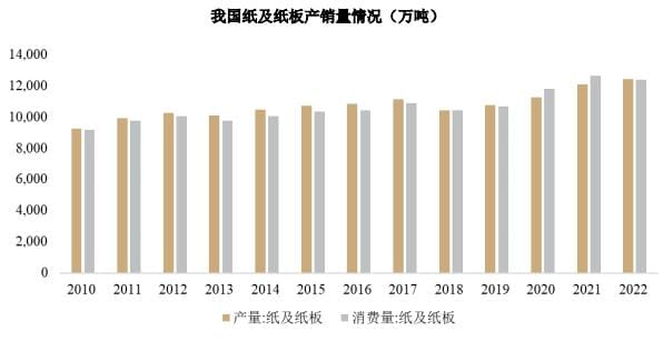 2023年中國造紙行業(yè)十件大事回顧