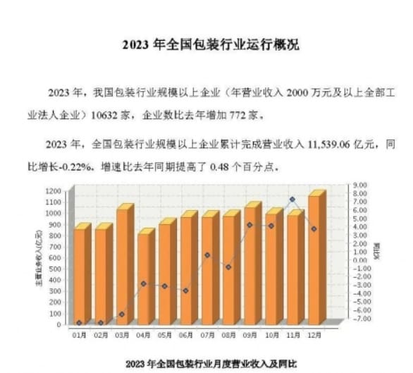 營收1.15萬億！中國包裝聯合會發布2023年全國包裝行業運行概況